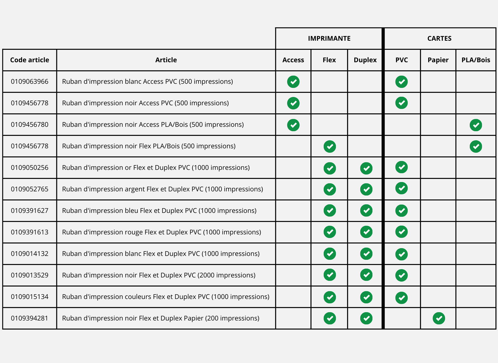 Tableau comparatif rubans Edikio Evolis