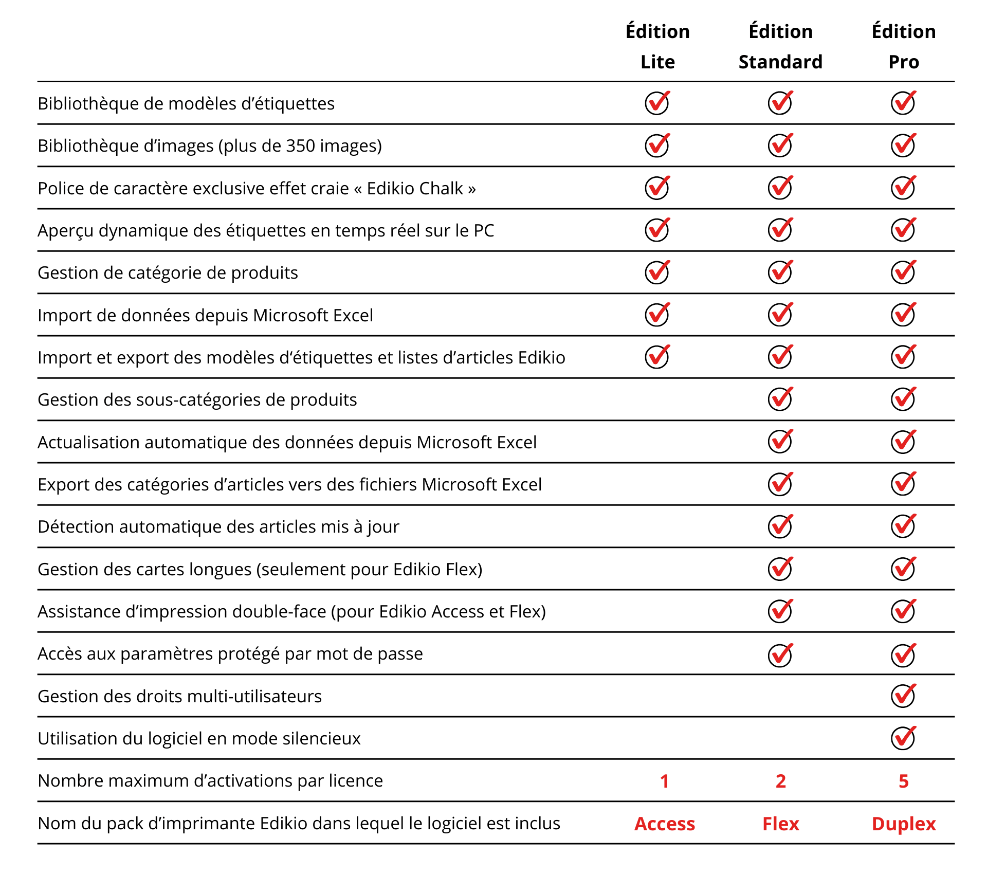 Tableau comparatif logiciel Edikio