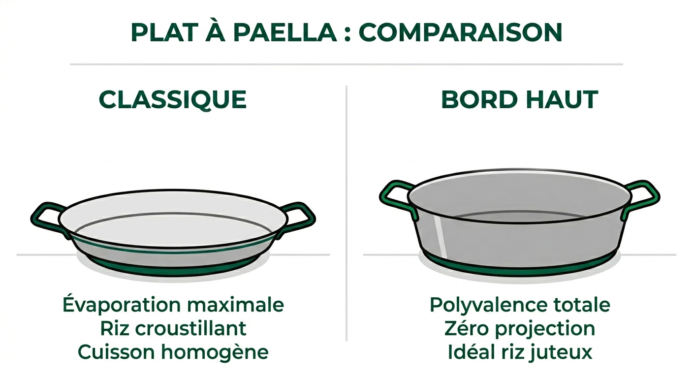 Schéma poêle à paella profonde vs classique