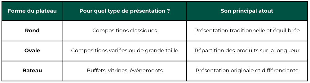 Tableau formes plateaux de fruits de mer