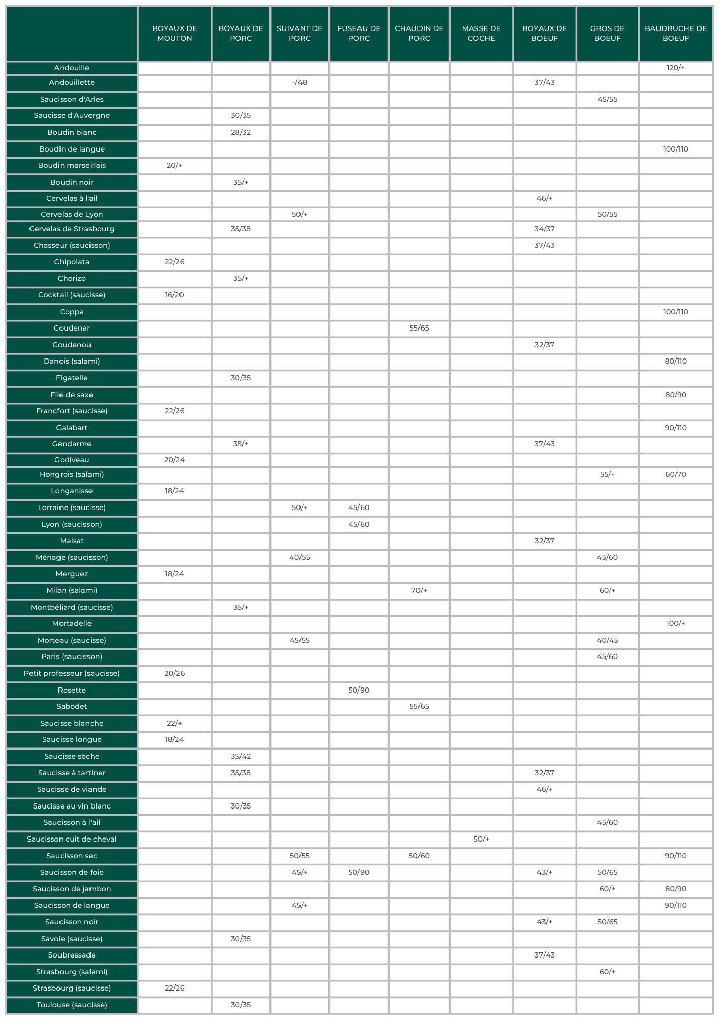 tableau emploi boyaux naturels avec calibre