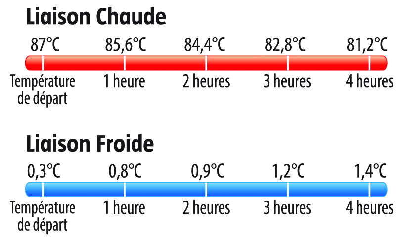 Transport sécurisé en chaud comme en froid